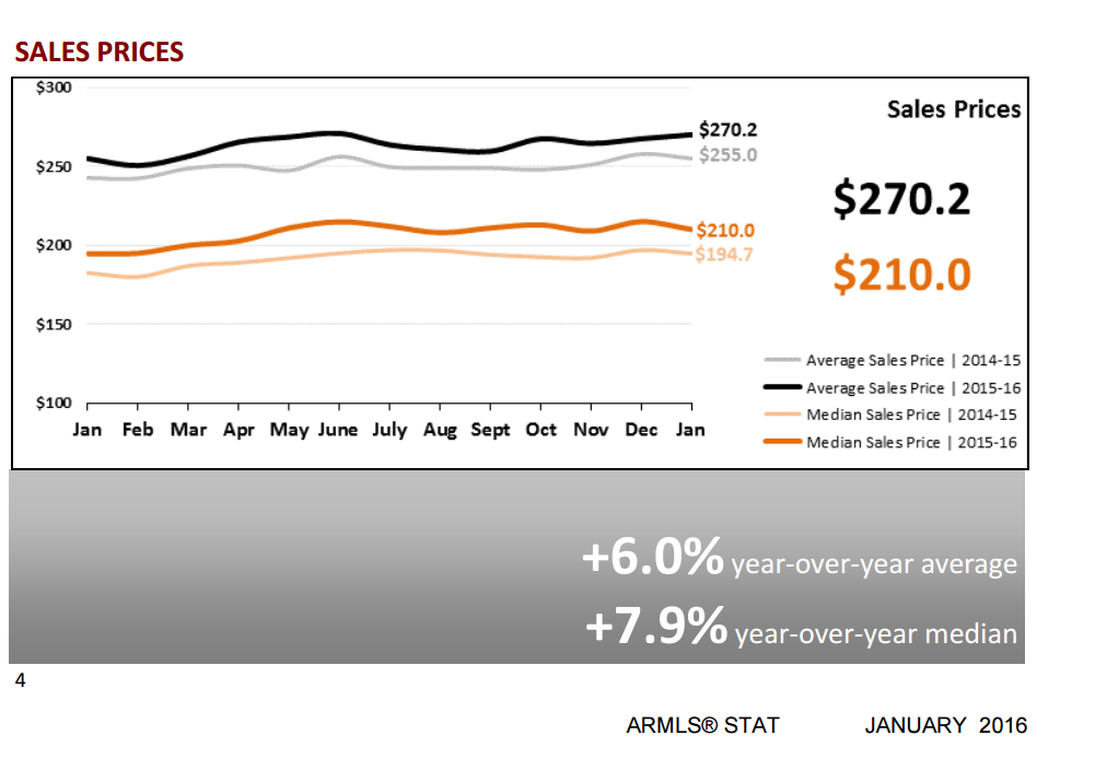 Phoenix Arizona area Home sales prices 2016